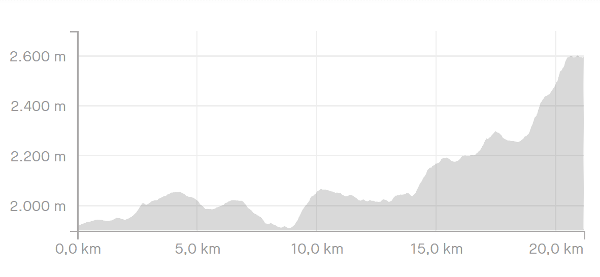 Aletsch halbmarathon hoogteprofiel